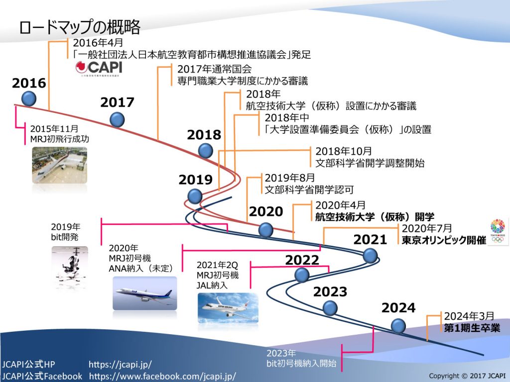 ロードマップ | 公開情報 | JCAPI一般社団法人日本航空教育都市構想推進協議会